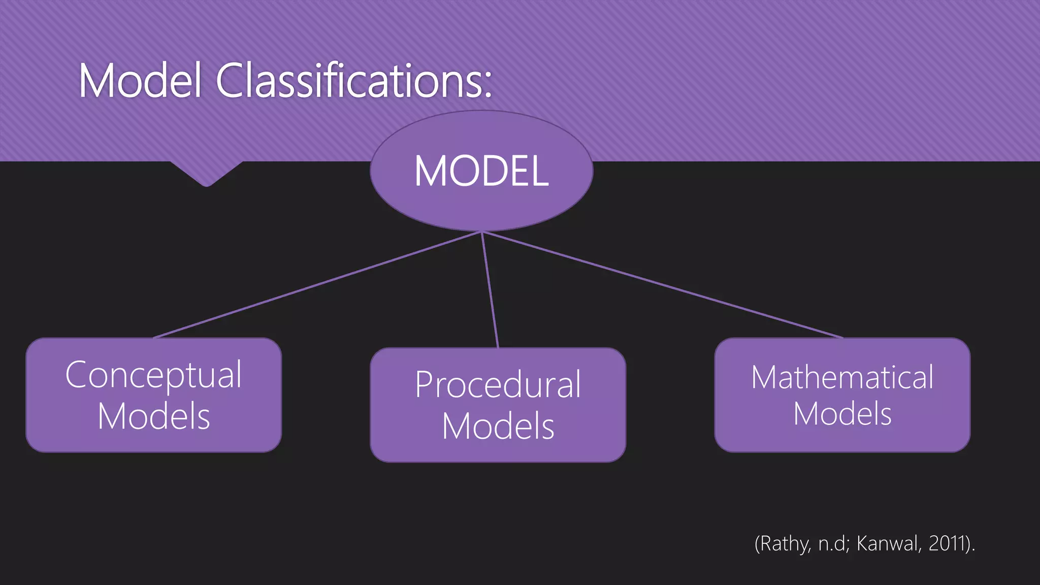 Model Classifications:
Conceptual
Models
Procedural
Models
Mathematical
Models
(Rathy, n.d; Kanwal, 2011).
MODEL
 