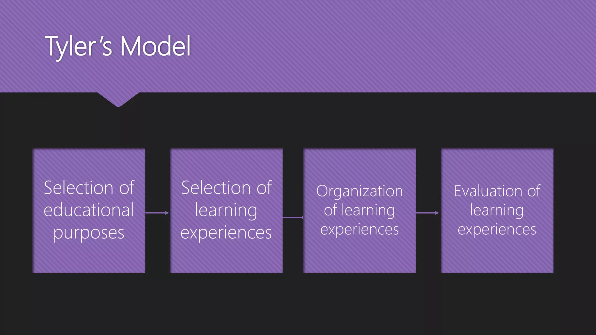 Tyler’s Model
Selection of
educational
purposes
Selection of
learning
experiences
Organization
of learning
experiences
Evaluation of
learning
experiences
 
