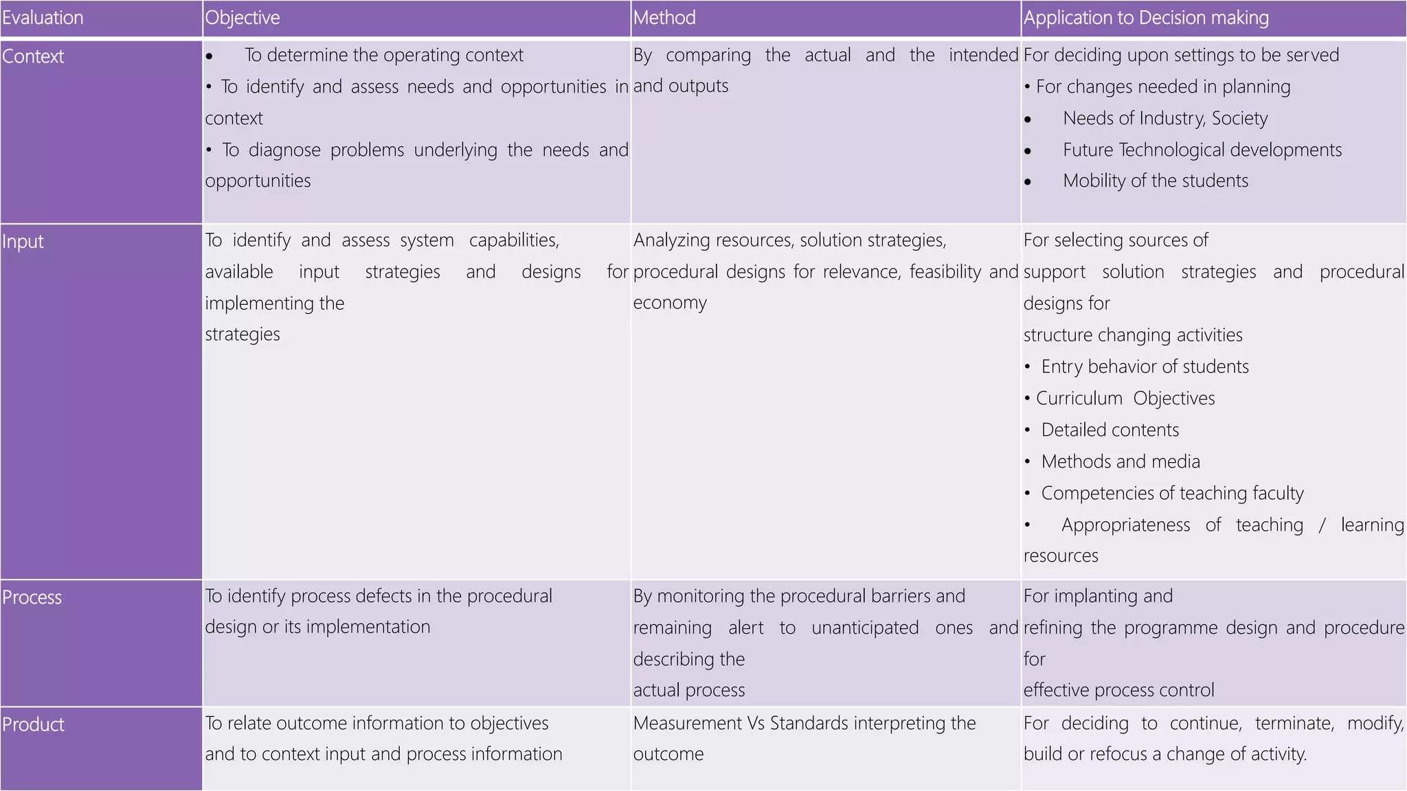 Evaluation Objective Method Application to Decision making
Context  To determine the operating context
• To identify and assess needs and opportunities in
context
• To diagnose problems underlying the needs and
opportunities
By comparing the actual and the intended
and outputs
For deciding upon settings to be served
• For changes needed in planning
 Needs of Industry, Society
 Future Technological developments
 Mobility of the students
Input To identify and assess system capabilities,
available input strategies and designs for
implementing the
strategies
Analyzing resources, solution strategies,
procedural designs for relevance, feasibility and
economy
For selecting sources of
support solution strategies and procedural
designs for
structure changing activities
• Entry behavior of students
• Curriculum Objectives
• Detailed contents
• Methods and media
• Competencies of teaching faculty
• Appropriateness of teaching / learning
resources
Process To identify process defects in the procedural
design or its implementation
By monitoring the procedural barriers and
remaining alert to unanticipated ones and
describing the
actual process
For implanting and
refining the programme design and procedure
for
effective process control
Product To relate outcome information to objectives
and to context input and process information
Measurement Vs Standards interpreting the
outcome
For deciding to continue, terminate, modify,
build or refocus a change of activity.
 