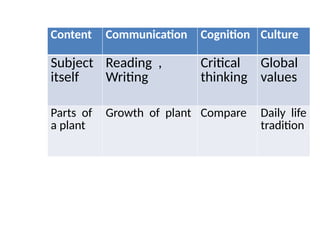 Content Communication Cognition Culture
Subject
itself
Reading ,
Writing
Critical
thinking
Global
values
Parts of
a plant
Growth of plant Compare Daily life
tradition
 