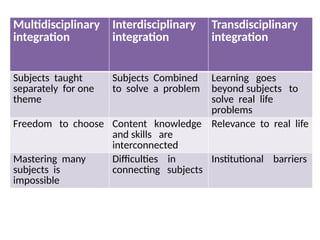 Multidisciplinary
integration
Interdisciplinary
integration
Transdisciplinary
integration
Subjects taught
separately for one
theme
Subjects Combined
to solve a problem
Learning goes
beyond subjects to
solve real life
problems
Freedom to choose Content knowledge
and skills are
interconnected
Relevance to real life
Mastering many
subjects is
impossible
Difficulties in
connecting subjects
Institutional barriers
 