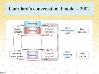 Laurillard’s conversational model - 2002
 