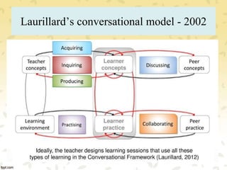 Models of e-learning