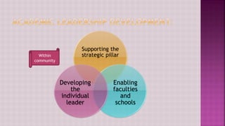 Supporting the
strategic pillar
Enabling
faculties
and
schools
Developing
the
individual
leader
Within
community
 