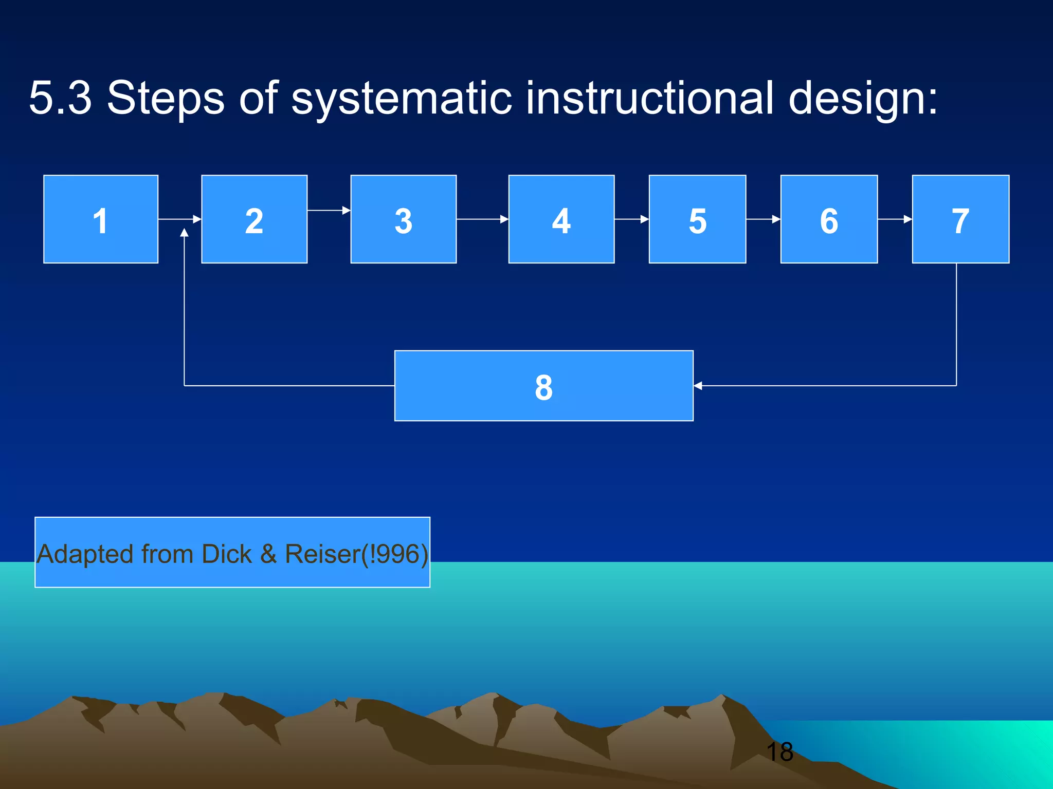18
5.3 Steps of systematic instructional design:
1 2 3 4 5 6 7
8
Adapted from Dick & Reiser(!996)
 