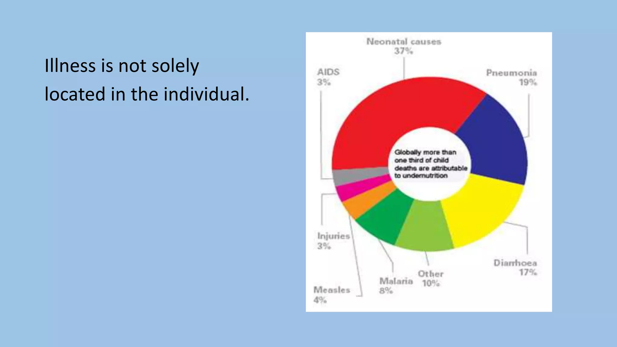Illness is not solely
located in the individual.
 