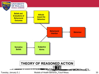 THEORY OF REASONED ACTION Beliefs and  Evaluations of Behavioural Outcomes Normative Beliefs Attitude  toward the Behaviou...