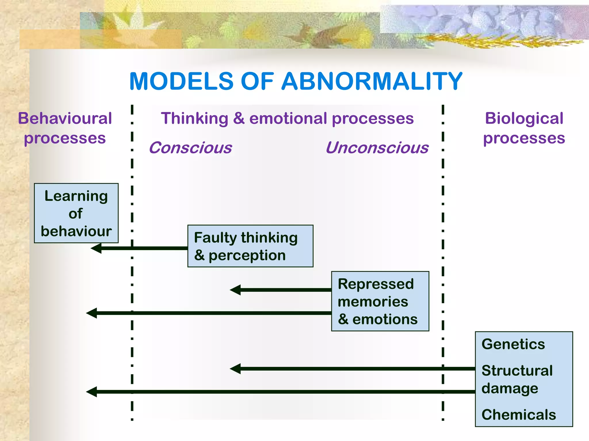MODELS OF ABNORMALITY
Behavioural     Thinking & emotional processes     Biological
 processes                                         processes
               Conscious             Unconscious

  Learning
     of
  behaviour        Faulty thinking
                   & perception
                                      Repressed
                                      memories
                                      & emotions
                                                   Genetics
                                                   Structural
                                                   damage
                                                   Chemicals
 