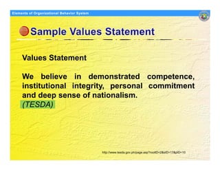 Elements Organizational Behavior
Models of of Organizational Behavior System




     Values Statement

     We believe in demonstrated competence,
     institutional integrity, personal commitment
     and deep sense of nationalism.
     (TESDA)




                                              http://www.tesda.gov.ph/page.asp?rootID=2&sID=17&pID=10
 