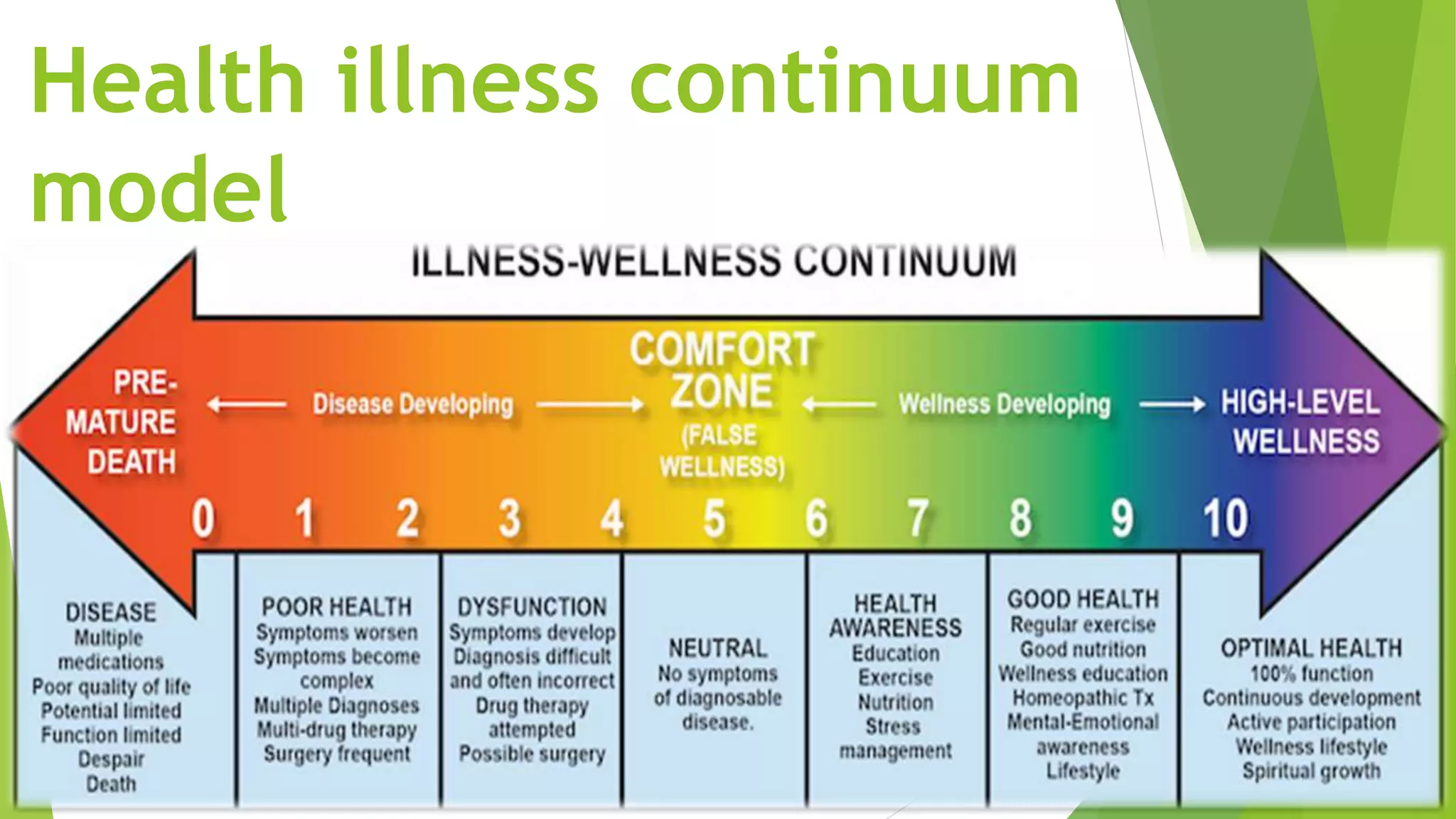 Health illness continuum
model