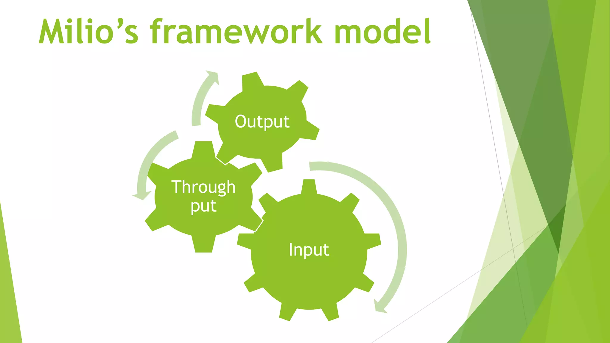 Milio’s framework model
Input
Through
put
Output