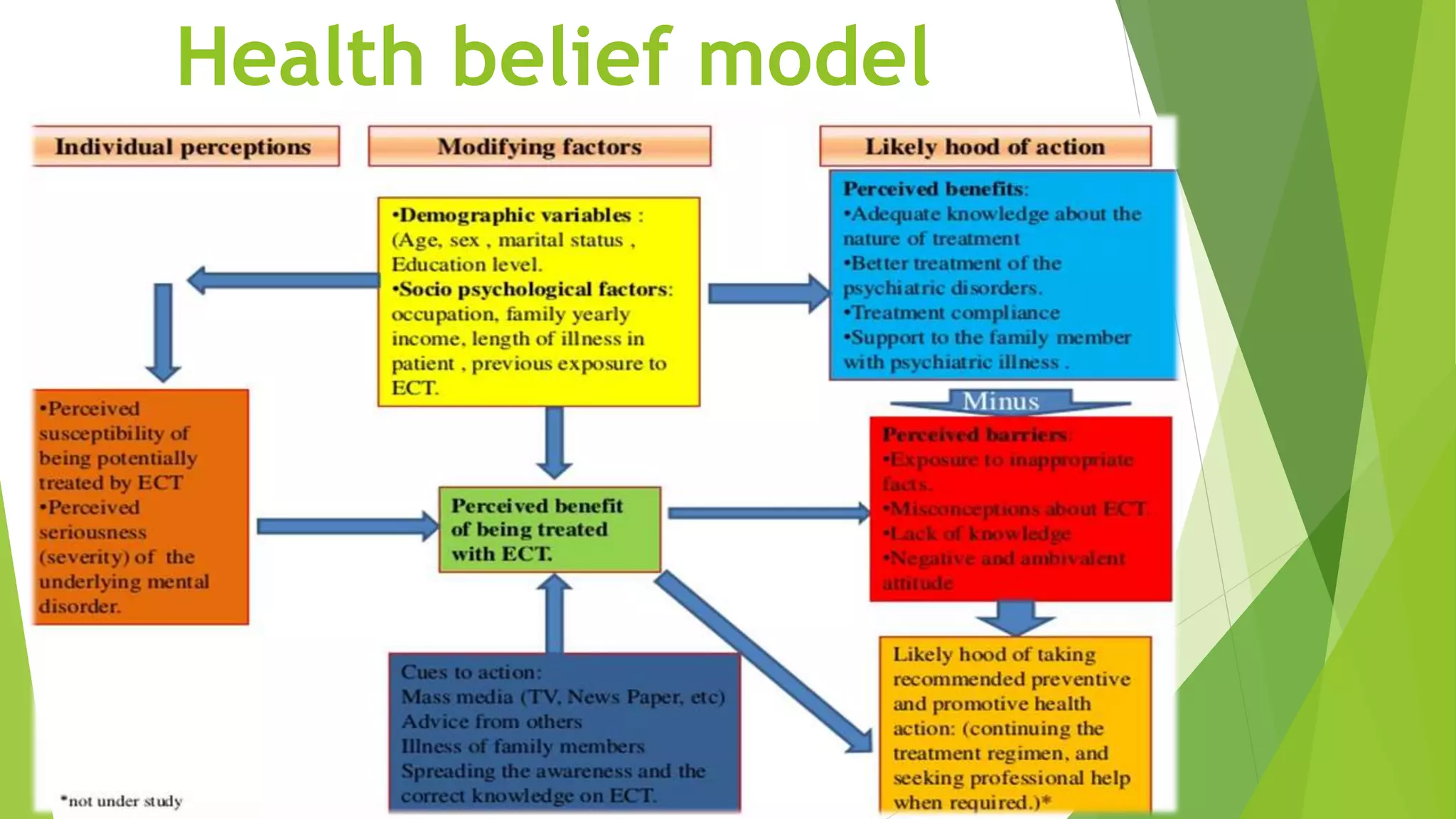 Health belief model