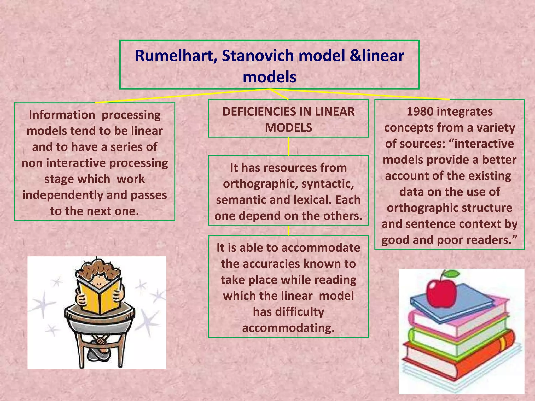 Models of reading process | PPT | Science
