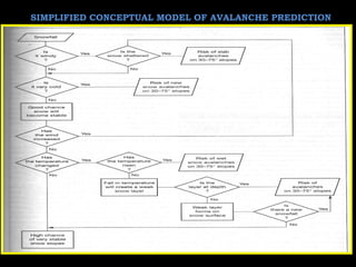 SIMPLIFIED CONCEPTUAL MODEL OF AVALANCHE PREDICTION

 