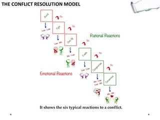 THE CONFLICT RESOLUTION MODEL

It shows the six typical reactions to a conflict.

 