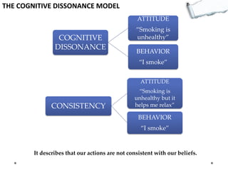 THE COGNITIVE DISSONANCE MODEL
ATTITUDE

COGNITIVE
DISSONANCE

“Smoking is
unhealthy”
BEHAVIOR
“I smoke”
ATTITUDE

CONSISTENCY

“Smoking is
unhealthy but it
helps me relax”

BEHAVIOR
“I smoke”

It describes that our actions are not consistent with our beliefs.

 