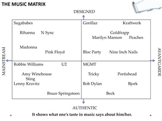 THE MUSIC MATRIX
DESIGNED
Sugababes
N Sync

Kraftwerk

Goldfrapp
Marilyn Manson
Peaches

Madonna
Pink Floyd

Robbie Williams

Bloc Party

U2

Nine Inch Nails

MGMT

Amy Winehouse
Sting
Lenny Kravitz

Tricky

Portishead

Bob Dylan

Bruce Springsteen

Bjork
Beck

AUTHENTIC
It shows what one’s taste in music says about him/her.

AVANTGARDE

MAINSTREAM

Rihanna

Gorillaz

 