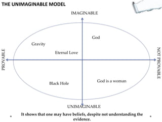 THE UNIMAGINABLE MODEL
IMAGINABLE

God
NOT PROVABLE

PROVABLE

Gravity
Eternal Love

Black Hole

God is a woman

UNIMAGINABLE
It shows that one may have beliefs, despite not understanding the
evidence.

 