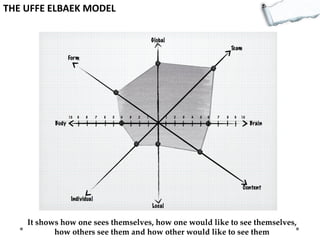 THE UFFE ELBAEK MODEL

It shows how one sees themselves, how one would like to see themselves,
how others see them and how other would like to see them

 