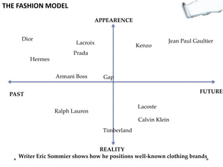 THE FASHION MODEL
APPEARENCE
Dior

Lacroix

Kenzo

Jean Paul Gaultier

Prada
Hermes
Armani Boss

Gap
FUTURE

PAST

Lacoste

Ralph Lauren

Calvin Klein
Timberland

REALITY
Writer Eric Sommier shows how he positions well-known clothing brands

 