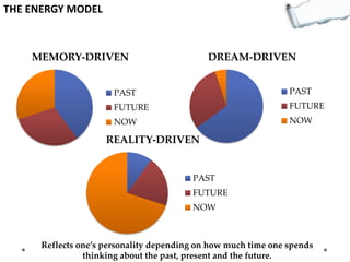 THE ENERGY MODEL

MEMORY-DRIVEN

DREAM-DRIVEN

PAST

PAST

FUTURE

FUTURE

NOW

NOW

REALITY-DRIVEN

PAST
FUTURE
NOW

Reflects one’s personality depending on how much time one spends
thinking about the past, present and the future.

 
