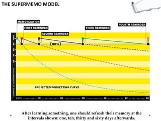 THE SUPERMEMO MODEL

After learning something, one should refresh their memory at the
intervals shown: one, ten, thirty and sixty days afterwards.

 