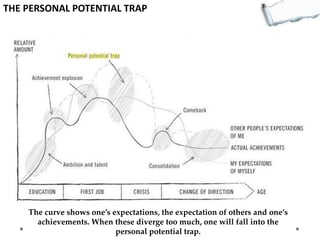 THE PERSONAL POTENTIAL TRAP

The curve shows one’s expectations, the expectation of others and one’s
achievements. When these diverge too much, one will fall into the
personal potential trap.

 