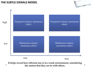 THE SUBTLE SIGNALS MODEL

high

low

Frequent contact, minimum
effect

Frequent contact, maximum
effect

Minimum contact,
minimum effect

Minimum contact,
maximum effect

min

max

It helps reveal how efficient one is in a work environment, considering
the contact that they are in with others.

 
