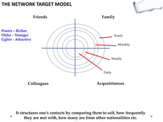 THE NETWORK TARGET MODEL
Friends

Family

Poorer – Richer
Older – Younger
Uglier - Attractive

Yearly
Monthly

Weekly

Daily

Colleagues

Acquaintances

It structures one’s contacts by comparing them to self, how frequently
they are met with, how many are from other nationalities etc.

 