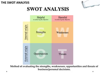 THE SWOT ANALYSIS

Method of evaluating the strengths, weaknesses, opportunities and threats of
business/personal decisions.

 