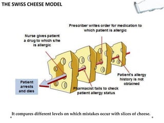 THE SWISS CHEESE MODEL

It compares different levels on which mistakes occur with slices of cheese.

 