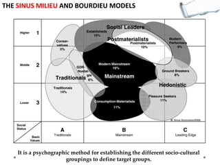 THE SINUS MILIEU AND BOURDIEU MODELS

It is a psychographic method for establishing the different socio-cultural
groupings to define target groups.

 