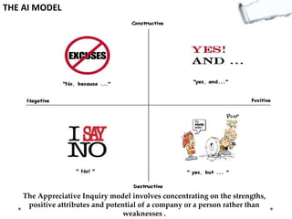 THE AI MODEL

The Appreciative Inquiry model involves concentrating on the strengths,
positive attributes and potential of a company or a person rather than
weaknesses .

 
