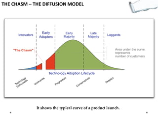 THE CHASM – THE DIFFUSION MODEL

It shows the typical curve of a product launch.

 