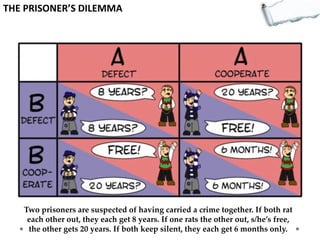 THE PRISONER’S DILEMMA

Two prisoners are suspected of having carried a crime together. If both rat
each other out, they each get 8 years. If one rats the other out, s/he’s free,
the other gets 20 years. If both keep silent, they each get 6 months only.

 