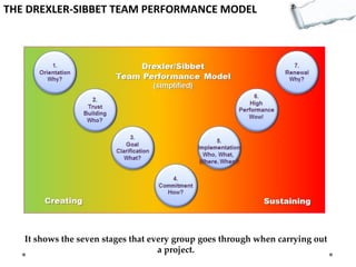 THE DREXLER-SIBBET TEAM PERFORMANCE MODEL

It shows the seven stages that every group goes through when carrying out
a project.

 