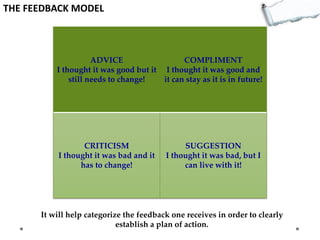 THE FEEDBACK MODEL

ADVICE
COMPLIMENT
I thought it was good but it I thought it was good and
still needs to change!
it can stay as it is in future!

CRITICISM
I thought it was bad and it
has to change!

SUGGESTION
I thought it was bad, but I
can live with it!

It will help categorize the feedback one receives in order to clearly
establish a plan of action.

 