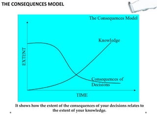 THE CONSEQUENCES MODEL

It shows how the extent of the consequences of your decisions relates to
the extent of your knowledge.

 