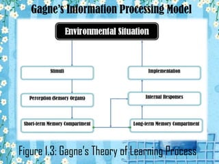 Figure 1.3: Gagne’s Theory of Learning Process
Gagne’s Information Processing Model
 