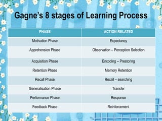 Gagne’s 8 stages of Learning Process
PHASE ACTION RELATED
Motivation Phase Expectancy
Apprehension Phase Observation – Perception Selection
Acquisition Phase Encoding – Prestoring
Retention Phase Memory Retention
Recall Phase Recall – searching
Generalisation Phase Transfer
Performance Phase Response
Feedback Phase Reinforcement
 