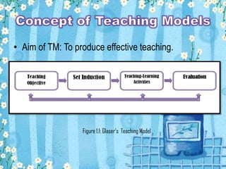 • Aim of TM: To produce effective teaching.
Figure 1.1: Glaser’s Teaching Model
 