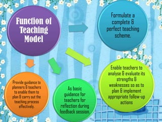 Function of
Teaching
Model
Formulate a
complete &
perfect teaching
scheme.
As basic
guidance for
teachers for
reflection during
feedback session.
Enable teachers to
analyse & evaluate its
strengths &
weaknesses so as to
plan & implement
appropriate follow-up
actions
Provide guidance to
planners & teachers
to enable them to
plan & carry out the
teaching process
effectively.
 