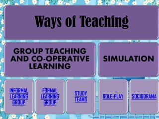 Ways of Teaching
GROUP TEACHING
AND CO-OPERATIVE
LEARNING
INFORMAL
LEARNING
GROUP
FORMAL
LEARNING
GROUP
STUDY
TEAMS
SIMULATION
ROLE-PLAY SOCIODRAMA
 