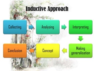 Inductive Approach
Collecting Analysing Interpreting
Making
generalisation
Concept
Conclusion
 