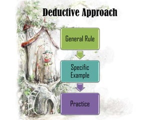 Deductive Approach
General Rule
Specific
Example
Practice
 