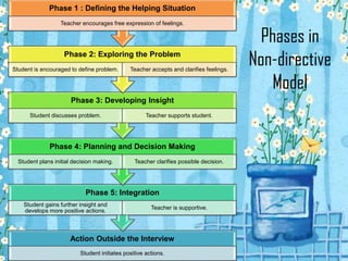 Phase 1 : Defining the Helping Situation
Teacher encourages free expression of feelings.

Phase 2: Exploring the Problem
Student is encouraged to define problem.

Teacher accepts and clarifies feelings.

Phase 3: Developing Insight
Student discusses problem.

Teacher supports student.

Phase 4: Planning and Decision Making
Student plans initial decision making.

Teacher clarifies possible decision.

Phase 5: Integration
Student gains further insight and
develops more positive actions.

Teacher is supportive.

Action Outside the Interview
Student initiates positive actions.

Phases in
Non-directive
Model

 