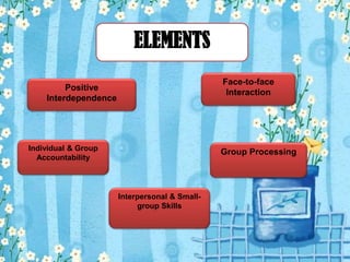 ELEMENTS
Face-to-face
Interaction

Positive
Interdependence

Individual & Group
Accountability

Group Processing

Interpersonal & Smallgroup Skills

 