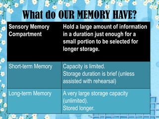 What do OUR MEMORY HAVE?
Sensory Memory
Compartment

Hold a large amount of information
in a duration just enough for a
small portion to be selected for
longer storage.

Short-term Memory

Capacity is limited.
Storage duration is brief (unless
assisted with rehearsal)

Long-term Memory

A very large storage capacity
(unlimited).
Stored longer.

 