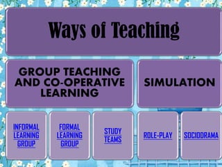Ways of Teaching
GROUP TEACHING
AND CO-OPERATIVE
LEARNING

SIMULATION

INFORMAL
LEARNING
GROUP

ROLE-PLAY

FORMAL
LEARNING
GROUP

STUDY
TEAMS

SOCIODRAMA

 