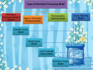 Types of Information Processing Model

InformationProcessing Model of
Memory

Gagne’s Information
Processing Model

The Expository
Teaching Model

Scientific Inquiry
Model

Social Inquiry
Model
Juris-Prudential
Inquiry Model
Suchman’s Inquiry
Model

Inquiry Teaching
Model

 